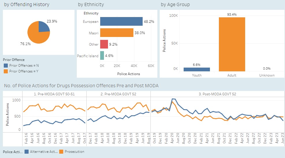 Police data for drug use/possession proceedings across three periods (22 months/22 months/46 months) showing the increasing trend of prosecuting less (orange line) and using alternative action more (blue line).