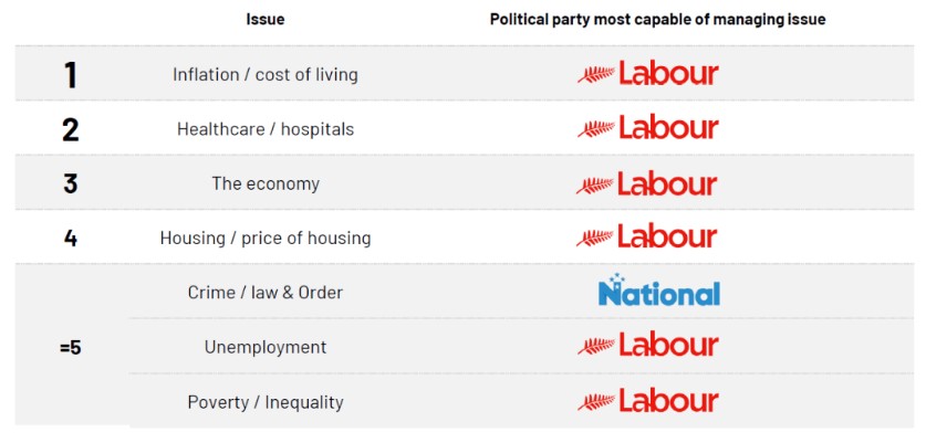 Labour is rated best able to handle seven of the top eight concerns for New Zealanders. Photo: IPSOS Issues Monitor (October 2025)
