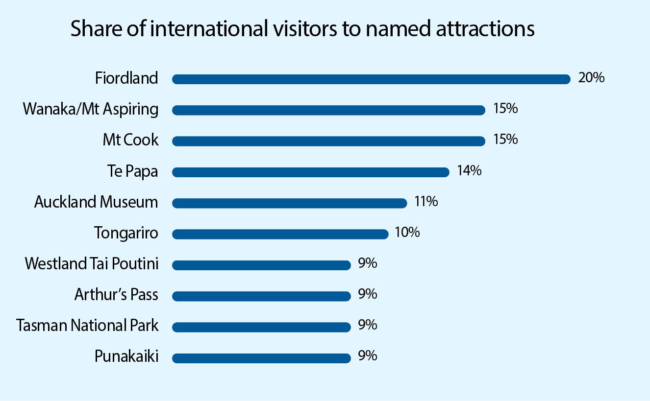 Popular spot:  Visitor numbers to Fiordland exceed other attractions.  Graphic / International Visitors Survey