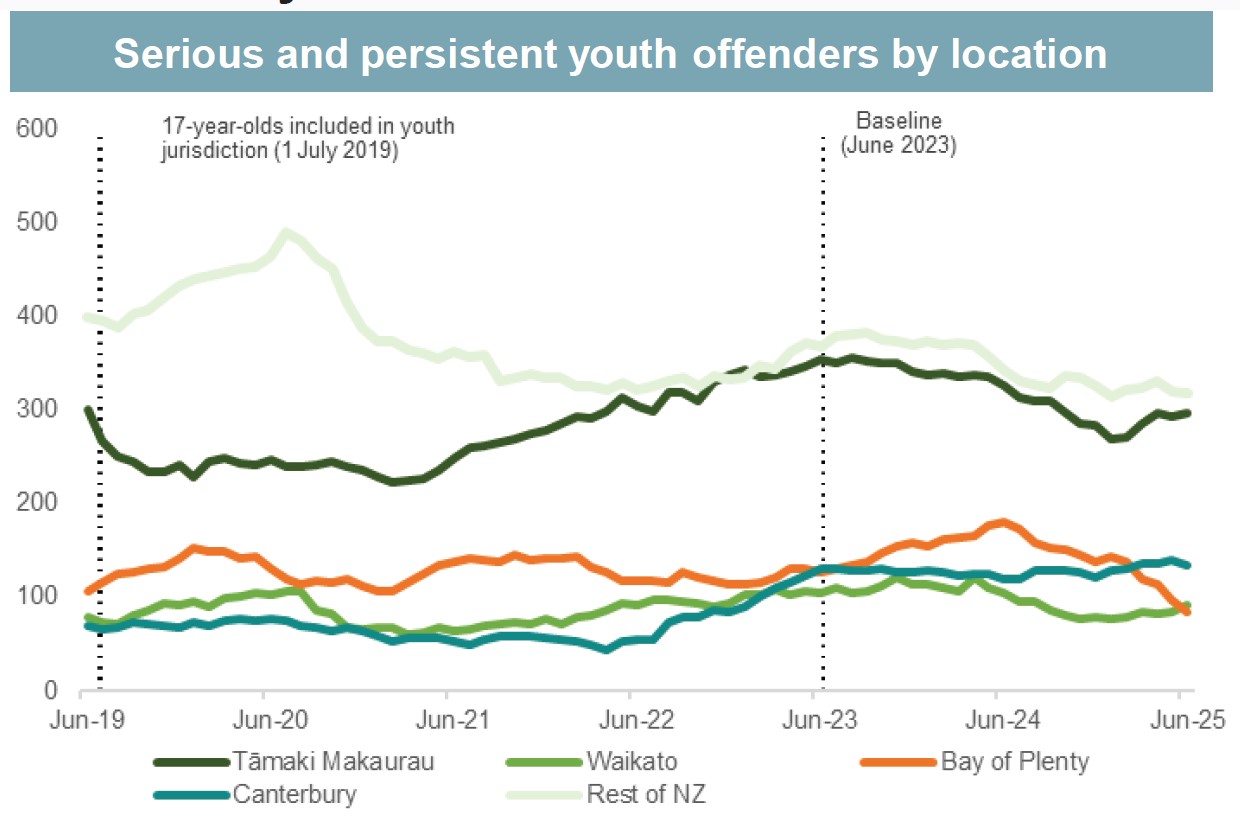 Overall the trend is falling, but the number of serious and persistent young offenders has been increasing in Auckland/Tamaki Makaurau, Waikato and Canterbury. Source: Oranga Tamariki briefing