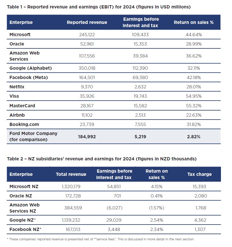 This table shows the vast difference in the return on sales between global tech giants and their New Zealand-based subsidiaries, which translates to low levels of income tax paid. Graphics / Big Tech, Little Tax