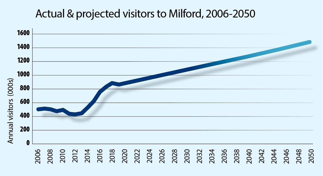 Growth projections:  Visitor numbers to Milford are tipped to keep on growing.  Graphic / International Visitors Survey