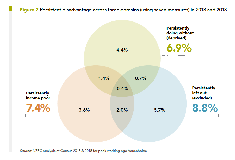 Persistent disadvantage in New Zealand across three domains, and where they intersect. Source: NZ Productivity Commission