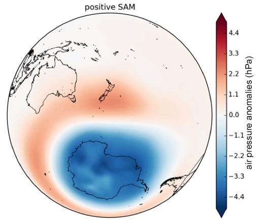 In its positive phase, the Southern Annular Mode is associated with relatively light winds and more settled weather over New Zealand latitudes, together with enhanced westerly winds over the southern oceans. Image / Niwa