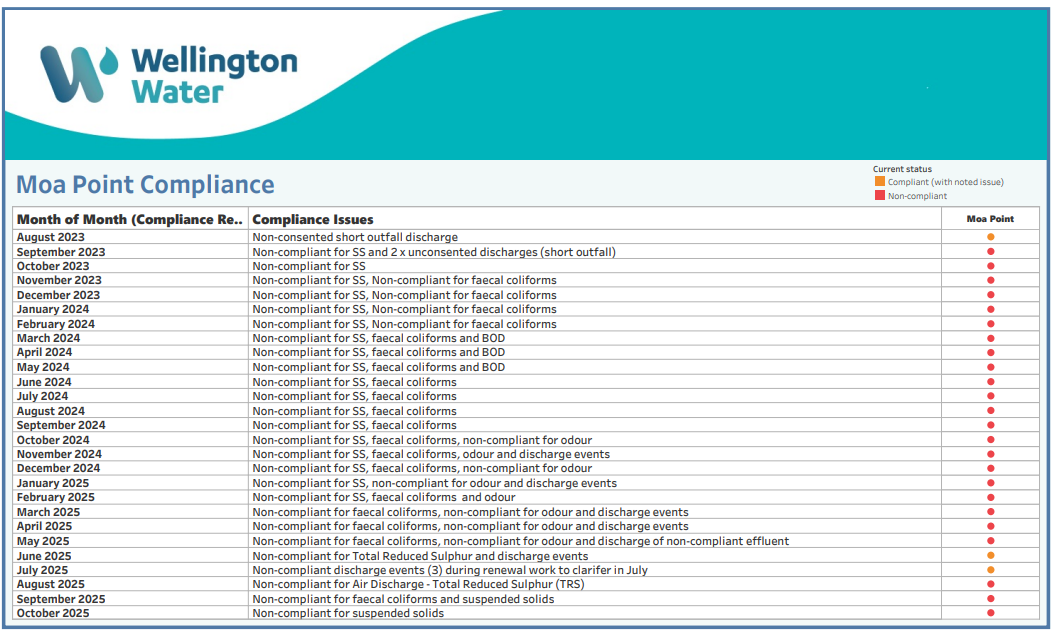 The Moa Point Wastewater Treatment Plant has seen long-standing challenges and non-compliance, dating back years. Photo / Wellington Water Committee report, December 5, 2025
