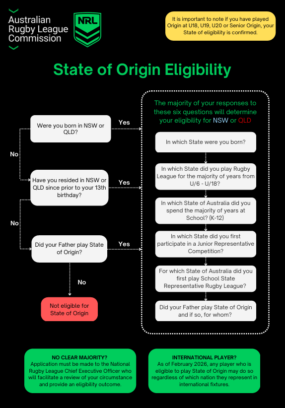 The Australian Rugby League Commission has tweaked the rules for State of Origin eligibility. Photo / ARLC, NRL