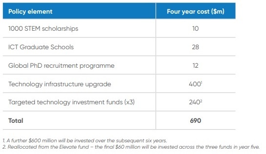 National's technology policy costings. Source / National