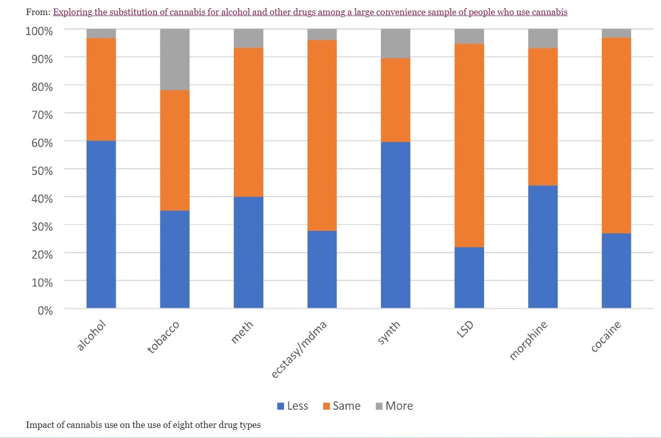 Substitution question results for co-users of cannabis and other drugs. Does using the former result in using less, the same, or more of the latter? Source: Exploring the substitution of cannabis for alcohol and other drugs.