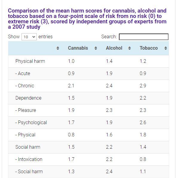 A table comparing the harm of cannabis with tobacco and alcohol. The panel said that, in general, cannabis was less harmful than those legal substances. Photo / Screenshot