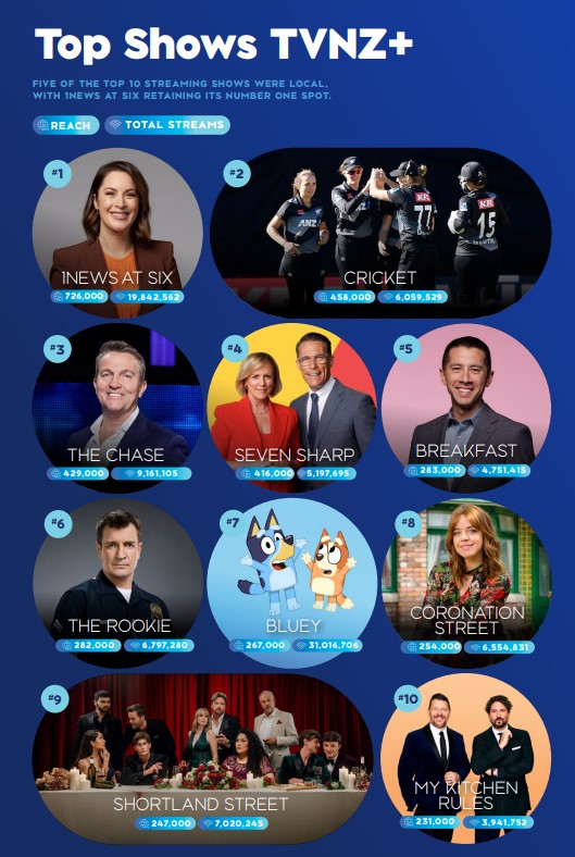 TVNZ's half-year report reveals the company's most popular streaming shows.