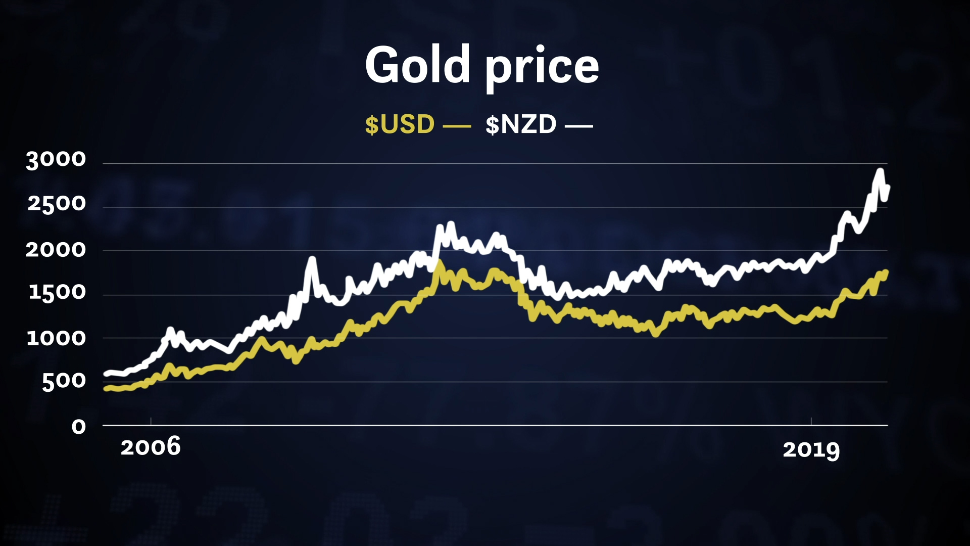 Market Watch: Is gold a safe haven investment?