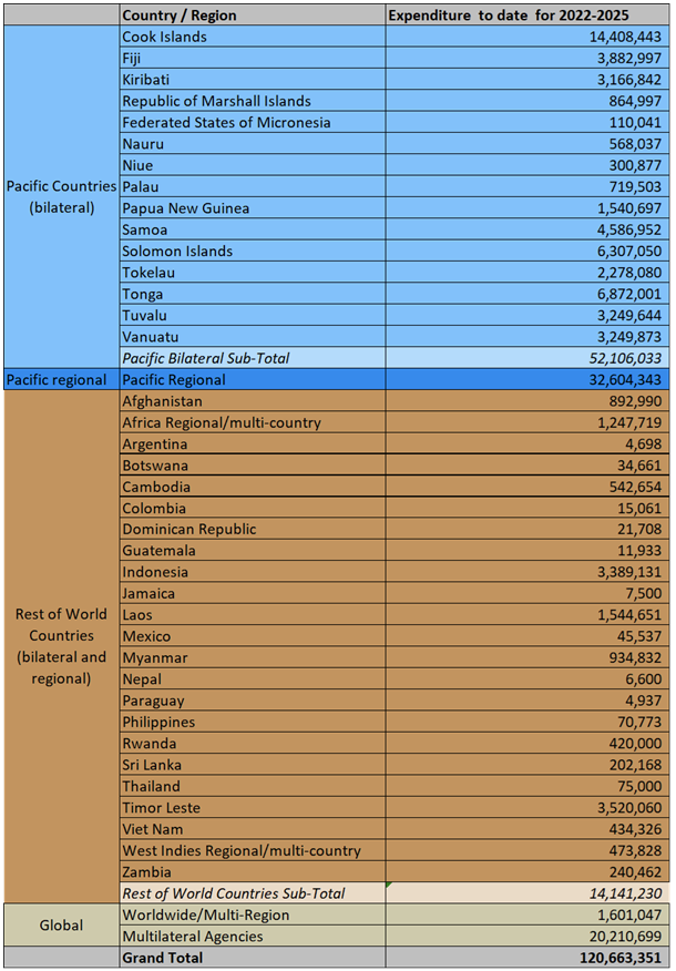 Breakdown by recipient country/region of spend of 2022–2025 climate finance commitment at November 1, 2022. Image / Mfat