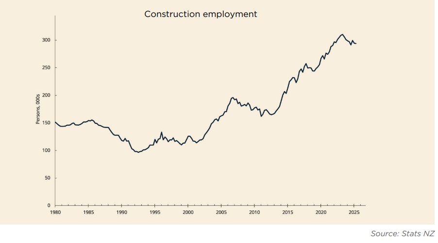 Construction sector employment has dropped in recent times, as shown in this graphic from Stats NZ that appears in a new report on the sector.