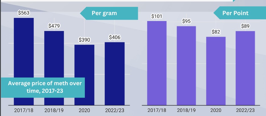 The price of methamphetamine has been falling due to increasing supply, with global manufacturing now on an industrial scale. Graphic / Shore & Whāriki Research Centre