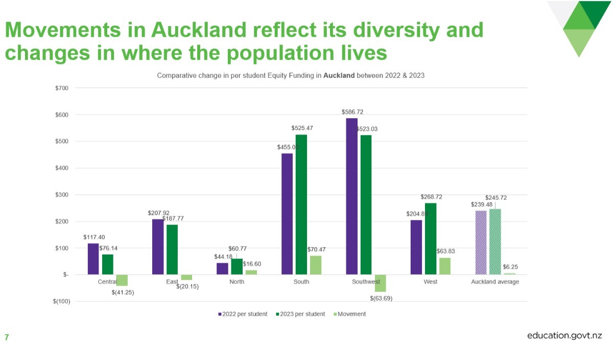 How the equity funding will change in Auckland schools and kura. Photo / Ministry of Education