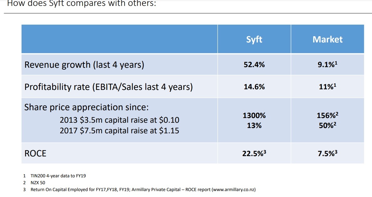 Source / Syft annual report. Syft's shares were recently trading at $1.30 on the private Unlisted exchange, after dipping to 60c in April at the hight of the lockdowns. 