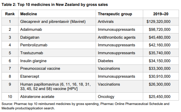 Top 10 medicines in New Zealand. Image / Supplied