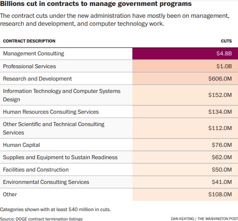 Billions in US dollars cut in contracts to manage US government programmes. Graphic / Washington Post