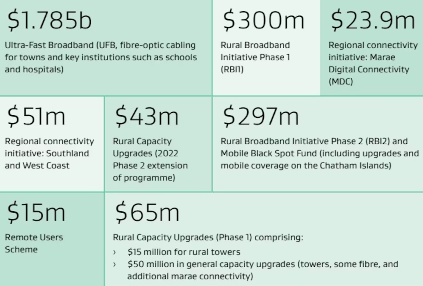 Government spending on fibre, wireless and mobile initiatives since 2010. Source / Crown Infrastructure Partners' December 2022 report Lifting Connectivity in Aotearoa New Zealand.