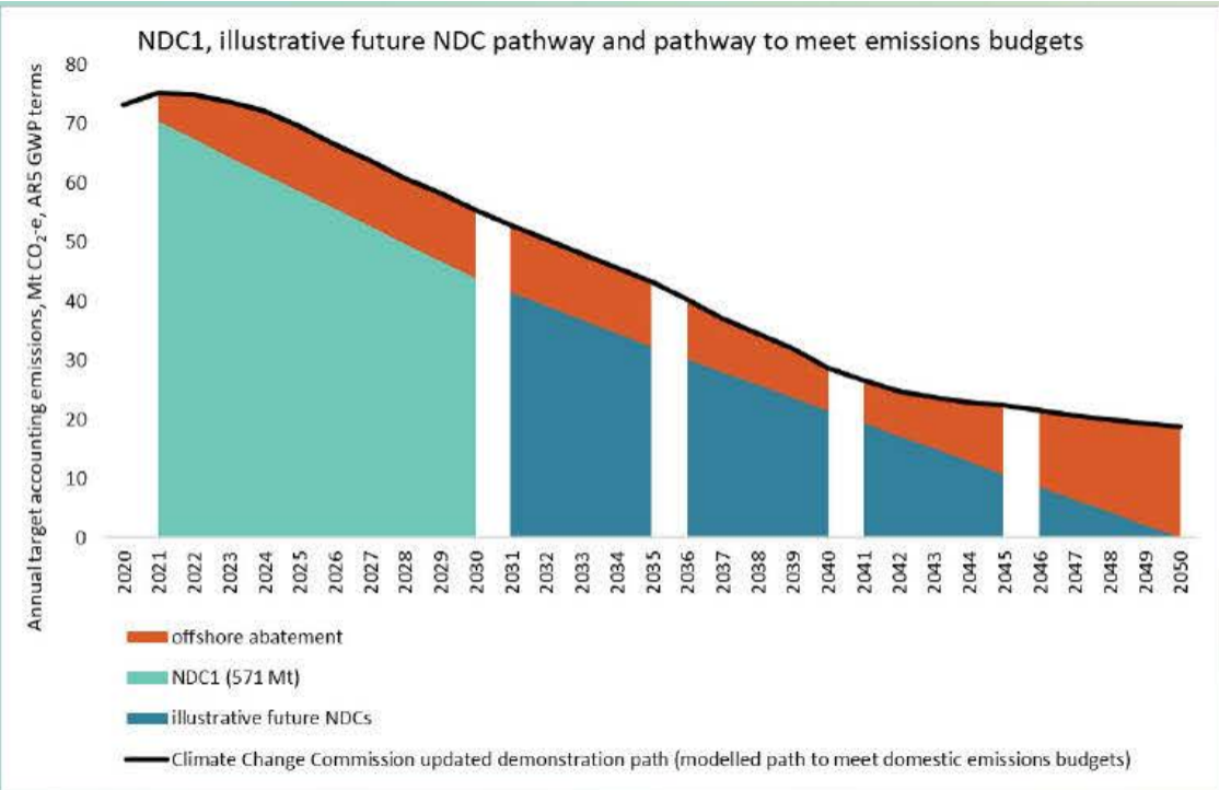 The offshore abatement levels required to hit the Paris goals. Source / Ministry for the Environment