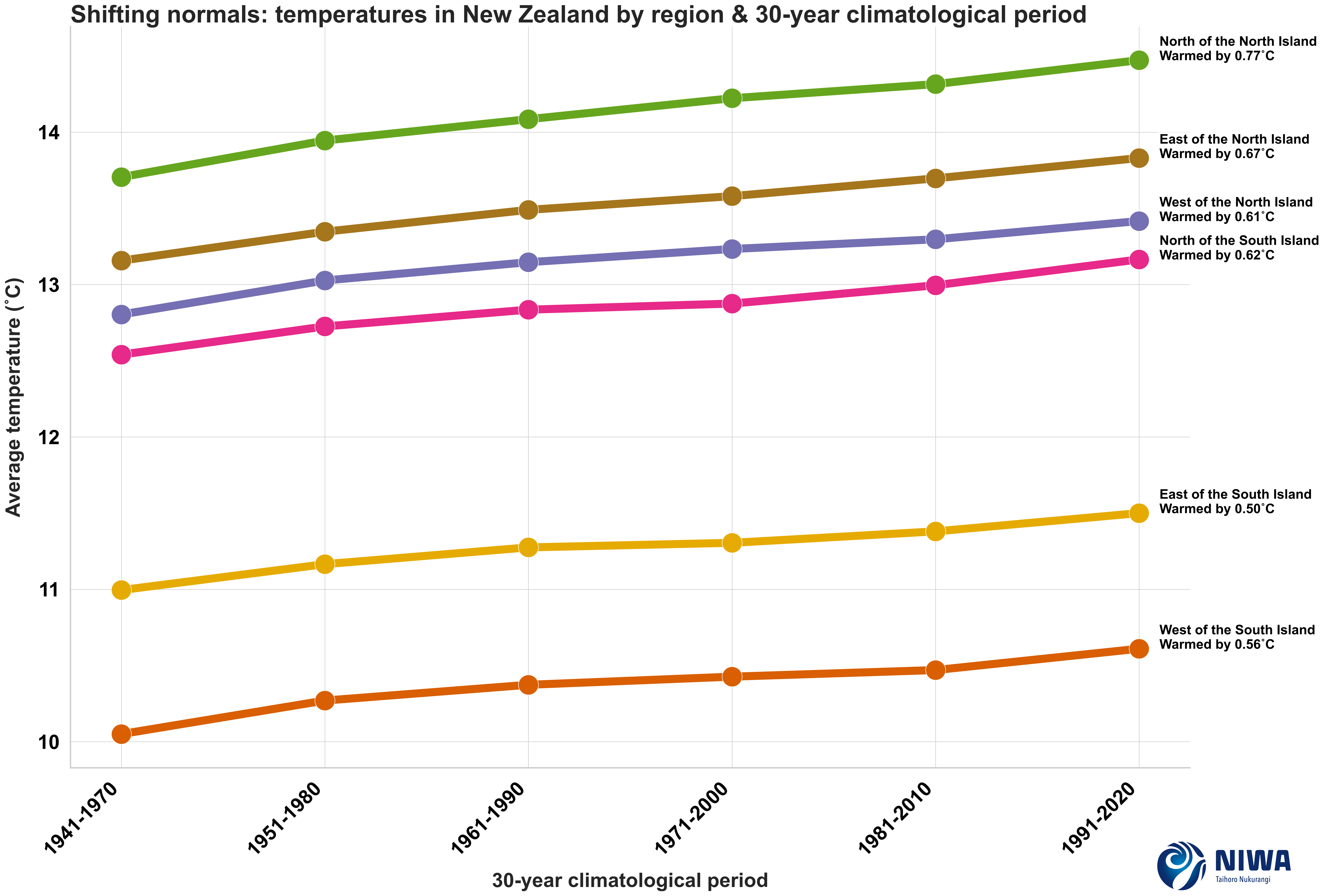 This graph shows how Niwa's 