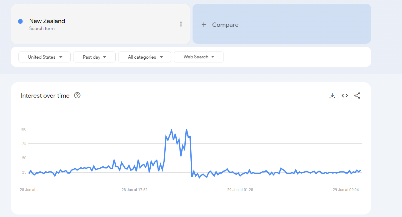 A screenshot on Google Trends captured the rise in Google searches relating to New Zealand. Image / Google