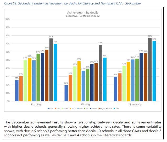 Achievement by decile from the September pilot of the NCEA literacy and numeracy co-requisite. Image / Ministry of Education