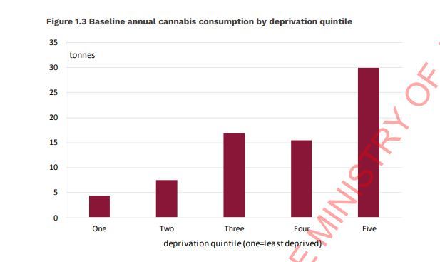Cannabis use in New Zealand by deprivation quintile showing consumption highest among the poorest 20 per cent. Source / Berl 
