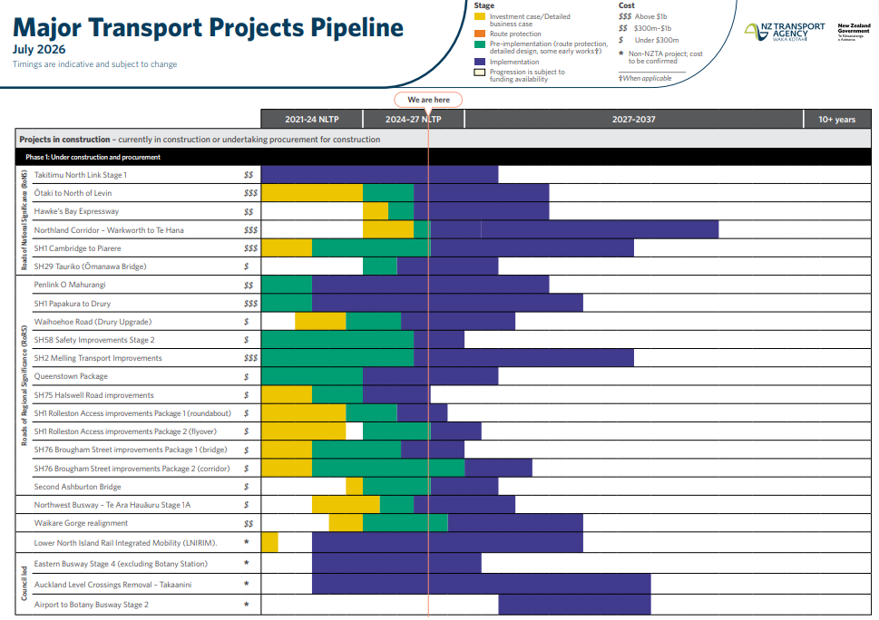 Phase one of the Government's Major Transport Projects Pipeline. Photo / NZTA