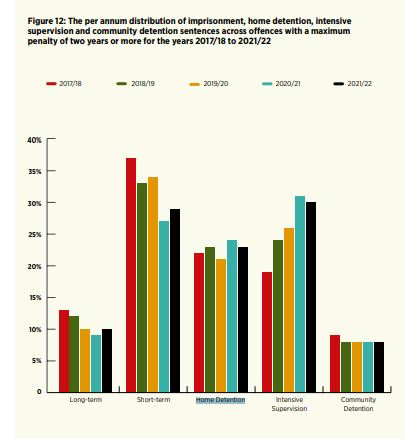 Comparison of different sentence types over the last five years. Source: Ministry of Justice