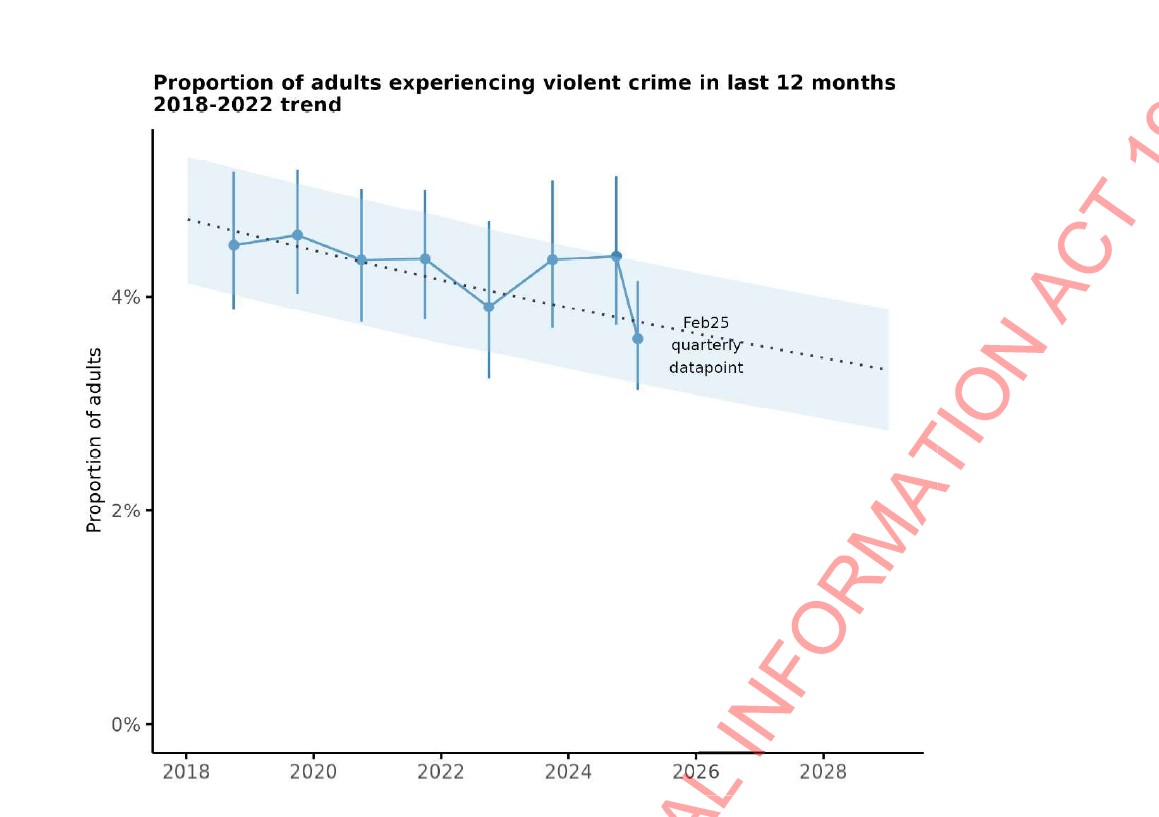 The trend in violent crime data suggests that there was a 'transitory' increase from 2022 to 2024. Source: Justice Ministry