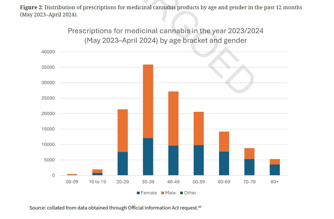 More men than women are getting prescriptions for medicinal cannabis, as are those aged 30 to 49. Source: NZ Medical Journal