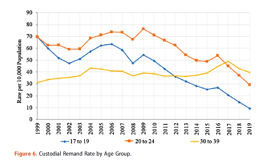 The drop in custodial remand rate for those aged 17 to 24. Source: Polglase & Lambie (2023): A sharp decline in youth crime: reviewing trends in New Zealand’s youth offending rates between 1998 and 2019