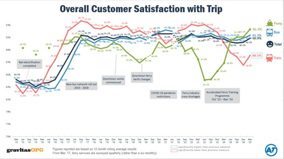  Ferry popularity in Auckland compared with other public transport modes.