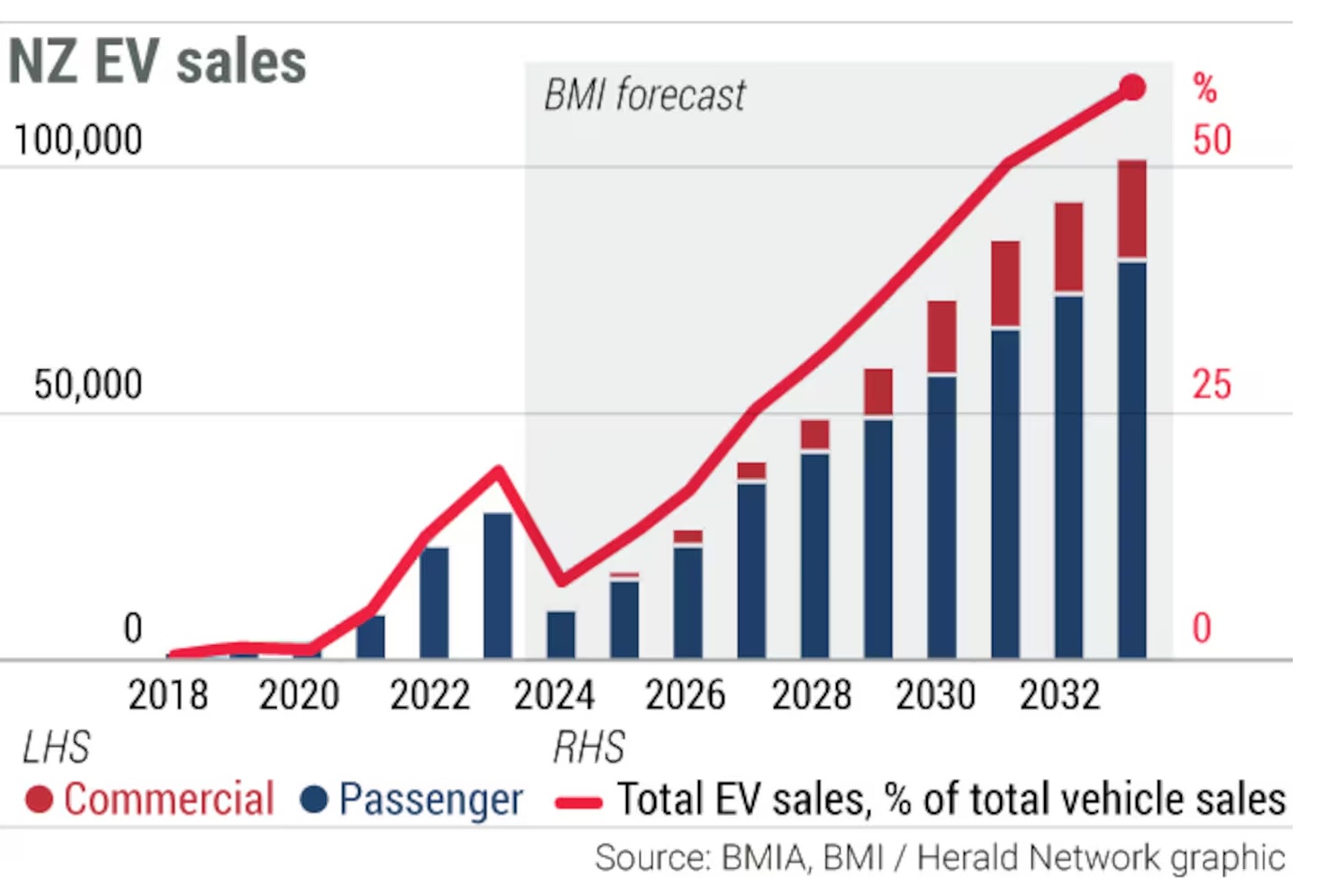 Fitch-owned BMI sees an expanded charger network, Chinese competition and a narrowed price gap with petrol cars driving a big comeback in EV sales from next year.