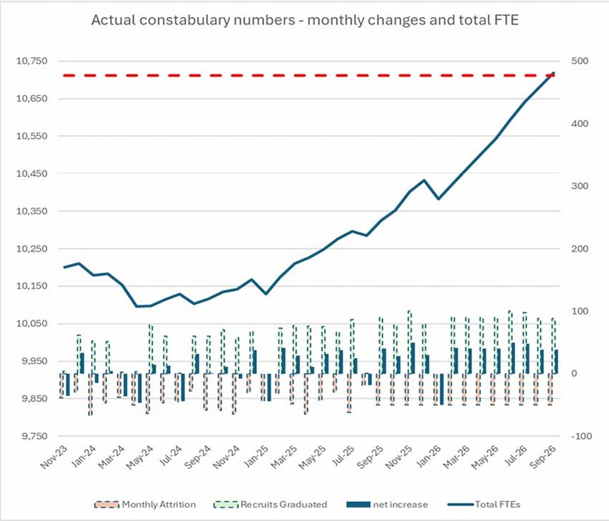 A Treasury forecast from last September for achieving the coalition commitment for 500 additional police, which analysts expected to be reached in September this year. Current numbers are about two months behind this forecast. The graph also shows the drop between December and January, when staff continue to retire but training takes a break. Source / Treasury report