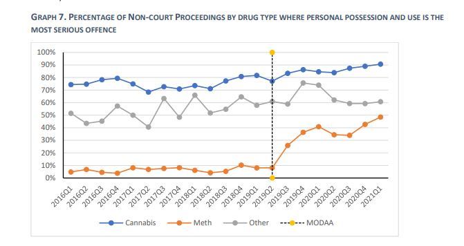Police use of referrals and warnings instead of prosecutions has increased since a 2019 law change, especially for methamphetamine. Source / Ministry of Health