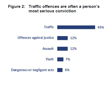 Traffic was the most common offence for the year to June. Source: Justice Ministry