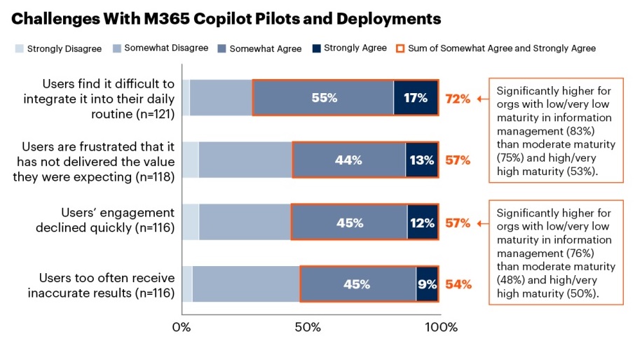 Source: Gartner, The State of Microsoft 365 Copilot Survey