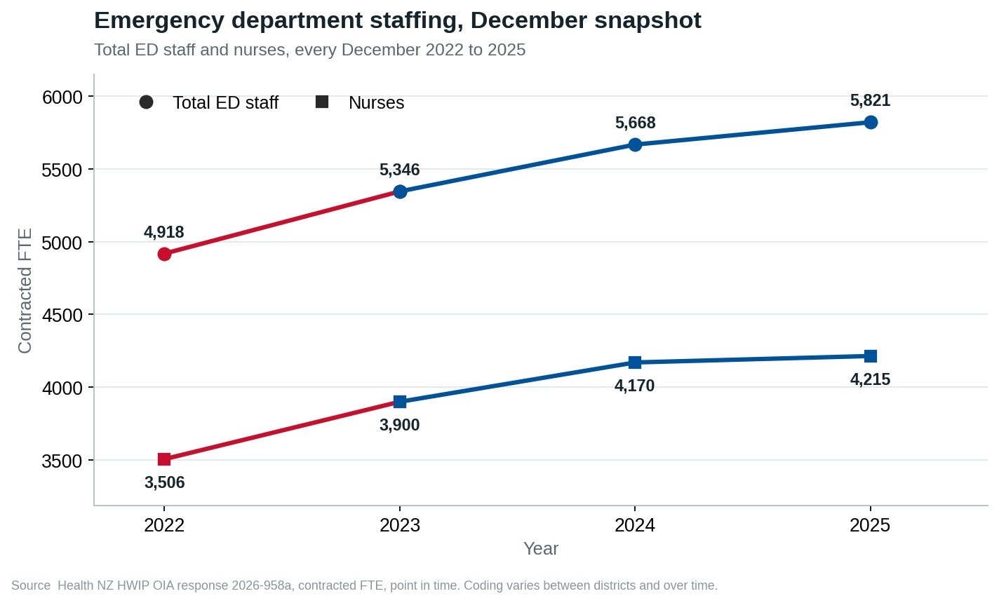  A graph provided by Health Minister Simeon Brown's office charting the total number of ED staff across the country every December from 2022 to 2025.