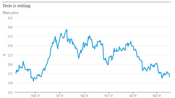 Tesla shares slumped 6 per cent after it revealed its first fall in sales since the pandemic lockdown-hit 2020, wiping US$35 billion from its market cap. Source / Bloomberg