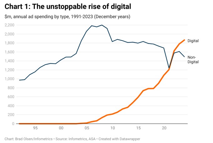 The unstoppable rise of digital ad spend.