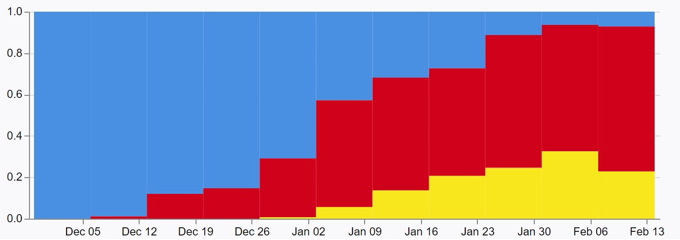 This graph shows the proportion of different virus lineages over time per week in 2022, with blue representing Delta, red showing Omicron's BA.1 subvariant, and yellow denoting the emerging BA.2 subtype. Image / ESR