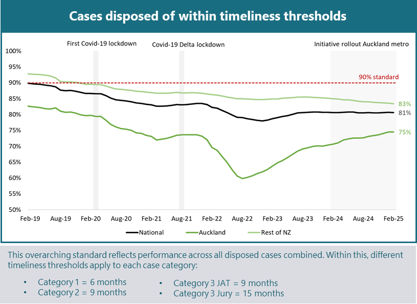 81% of court cases are going through the system within expected timeframes, according to Ministry of Justice data. The goal is 90% by June 2027.