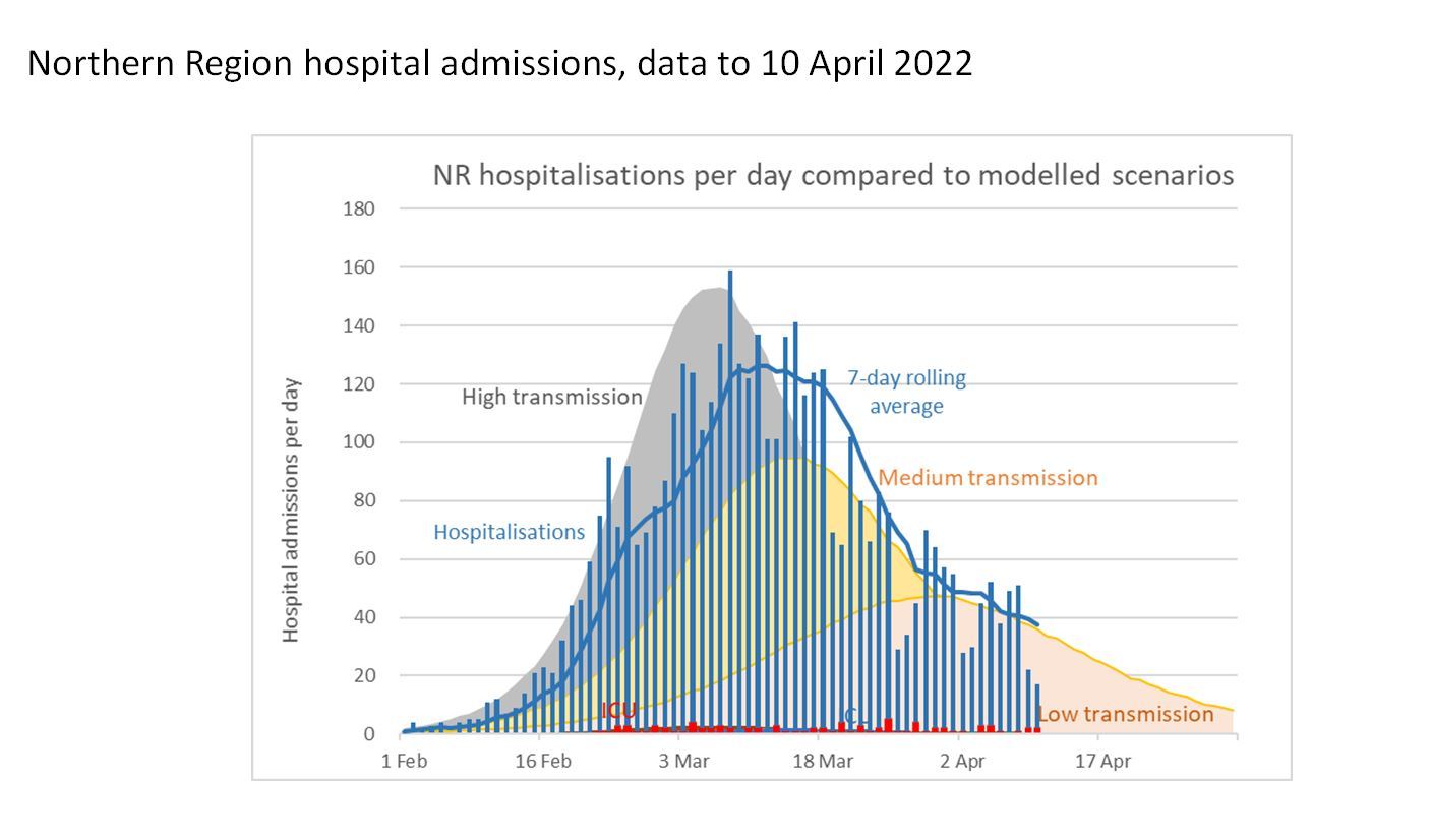 Covid hospital admissions for the northern region - Northland and Auckland - dropped to 20 a day over the weekend. Source / Health Ministry