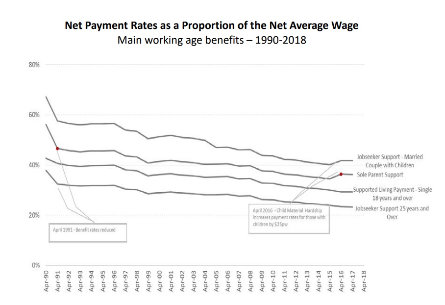 Benefit levels have fallen as a proportion of the Net Average Wage since 1990. Photo / DPMC