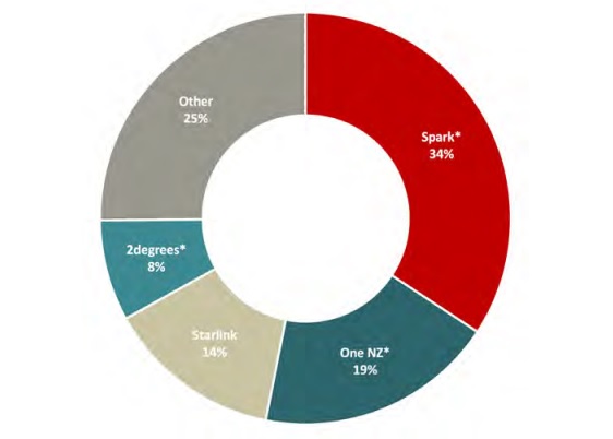 Starlink was the fastest growing rural internet provider in the year to June 30, 2023, the Commerce Commission says. Source / 2023 Telecommunications Monitoring Report.