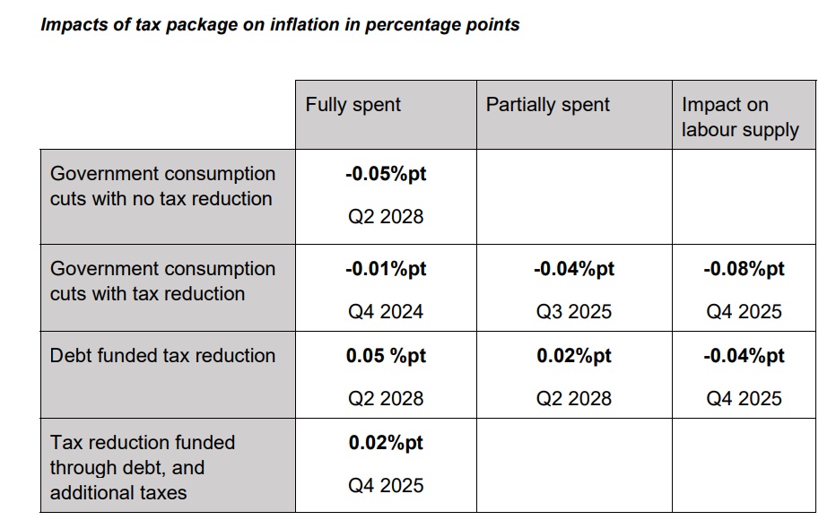 Treasury's tax advice to the Government. Table / Treasury