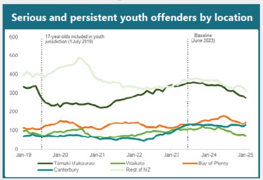 The number of serious and persistent youth offenders in the Bay of Plenty, Central and Eastern districts remain higher than the baseline June 2023 figures, in contrast to Tamaki Makaurau, where there's been a 20% drop in the year to January 2025. Graphic / Oranga Tamariki