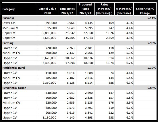 Possible rates increases by sector. Photo / Supplied / Rotorua Lakes Council
